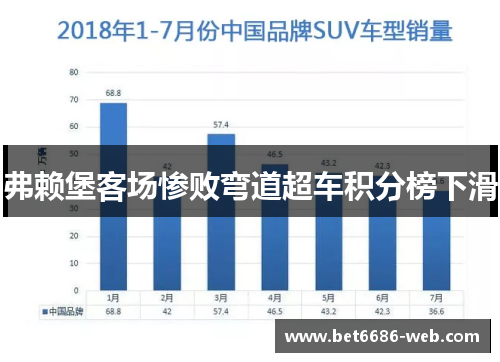 弗赖堡客场惨败弯道超车积分榜下滑